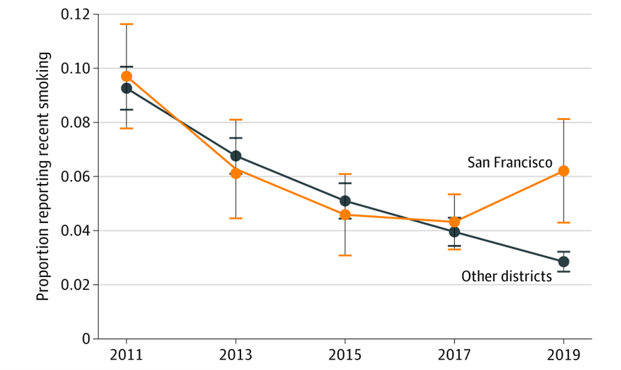 San Francisco Teen Smoking Up Graph