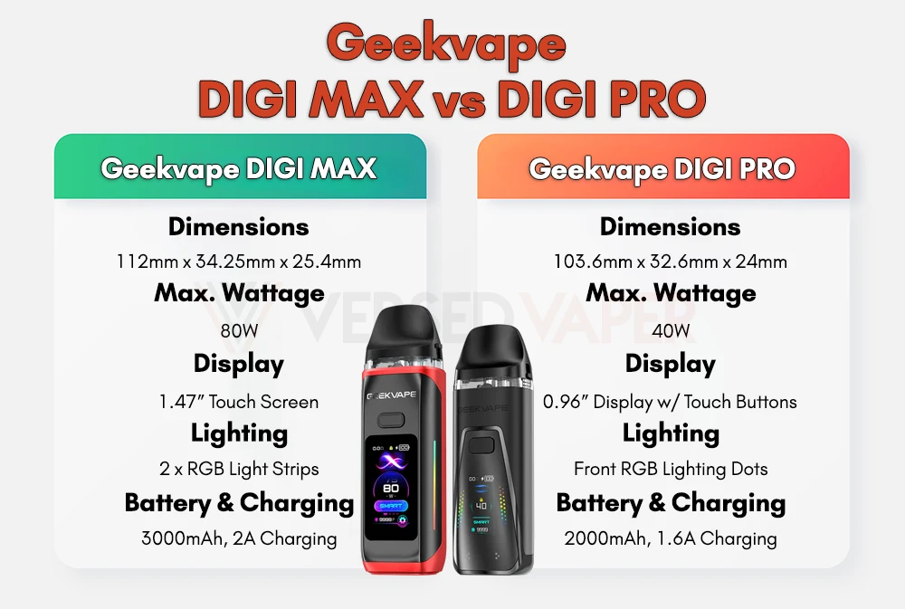 Geekvape DIGI MAX vs DIGI PRO